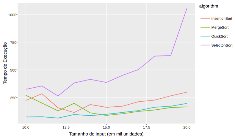 Comparison of sorting algorithms